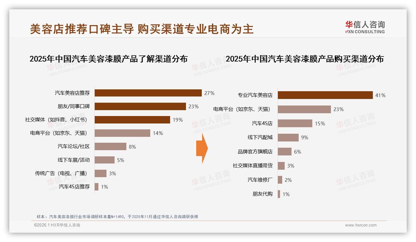 27%效果未达预期致口碑崩塌，汽车美容漆膜品牌复购率待提升——华信人咨询白皮书指出-2026年1月-汽车美容漆膜-38
