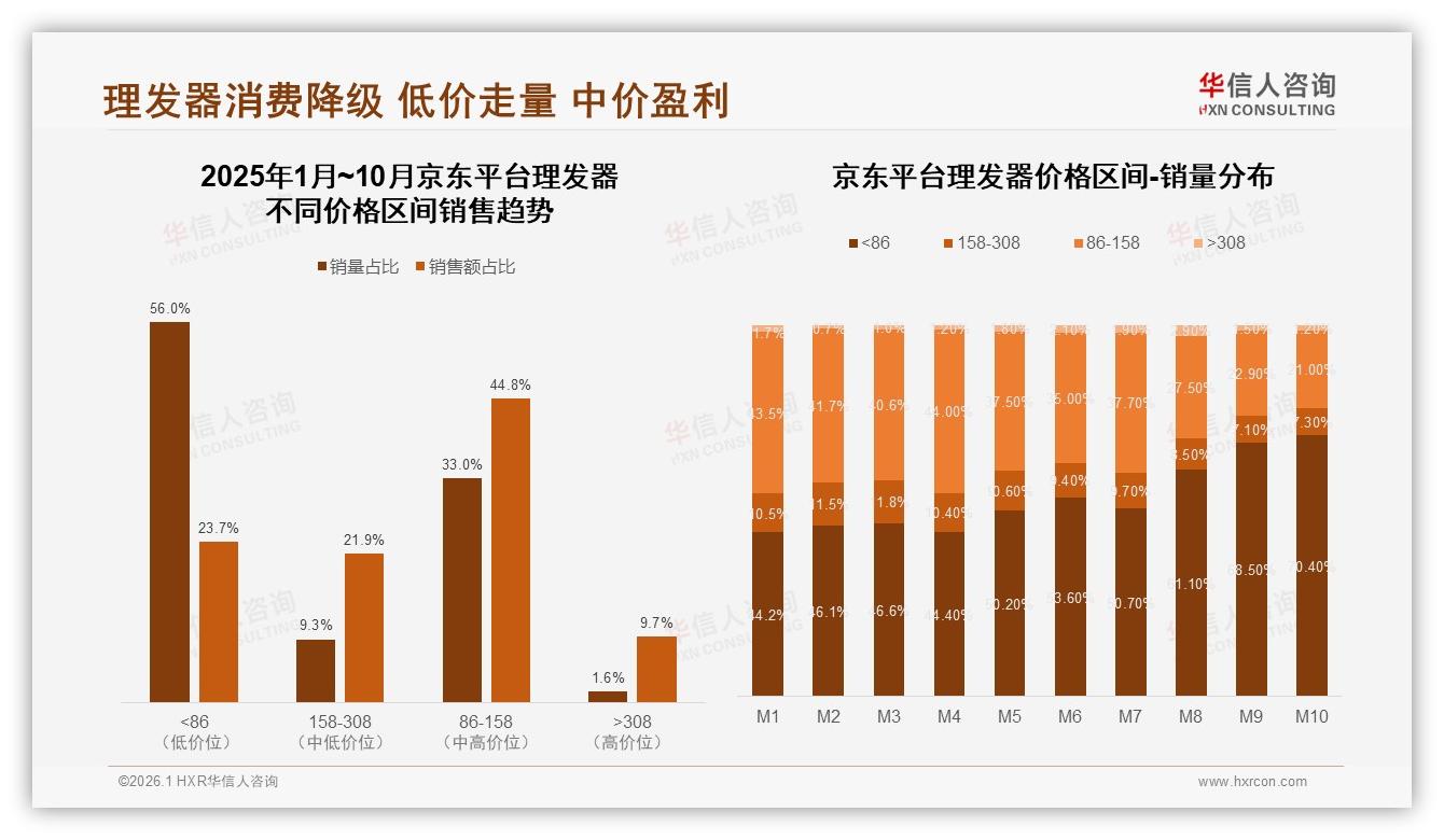 100元价位理发器占41%销量，华信人咨询白皮书指出中端利润最稳-2026年1月-理发器-38