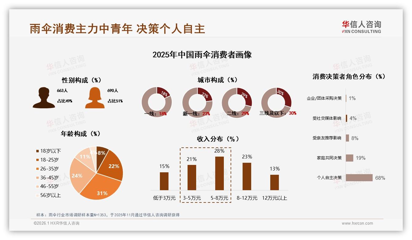 华信人咨询报告解读：26到35岁占比31%中青年撑起雨伞半边天-2026年1月-雨伞-38