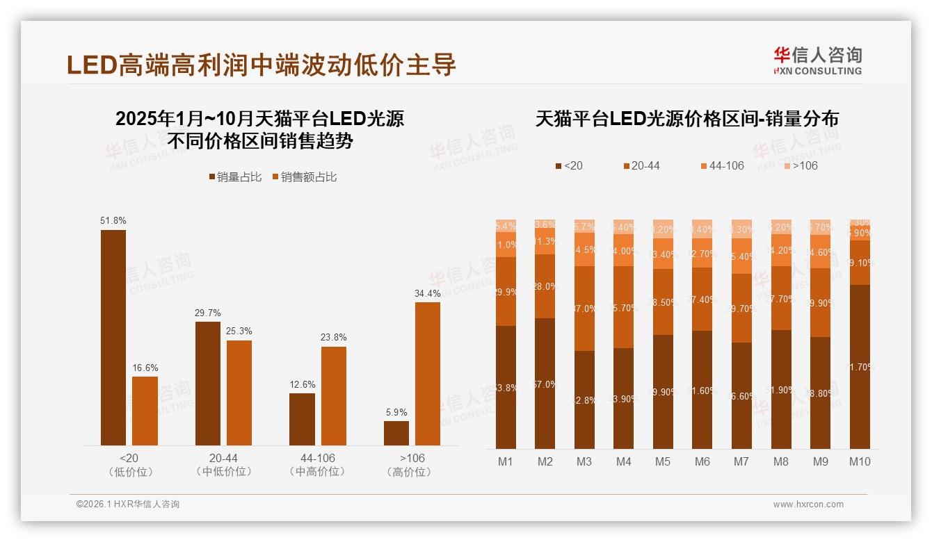 华信人咨询LED光源品类年报：50%复购率瓶颈，38%用户因更低价转投竞品-2026年1月-LED光源-38