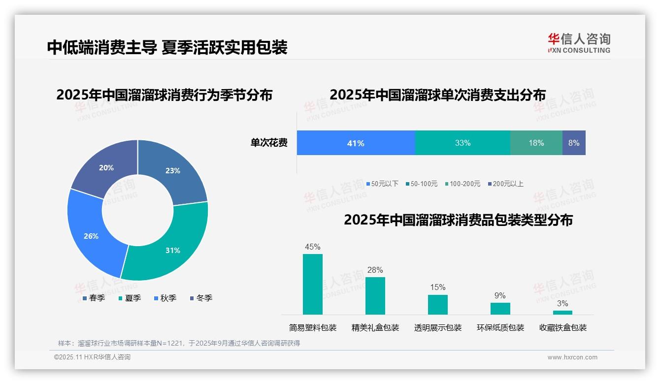 80%溜溜球购买通过线上渠道，华信人咨询报告给出权威数据-2025年11月-溜溜球-38