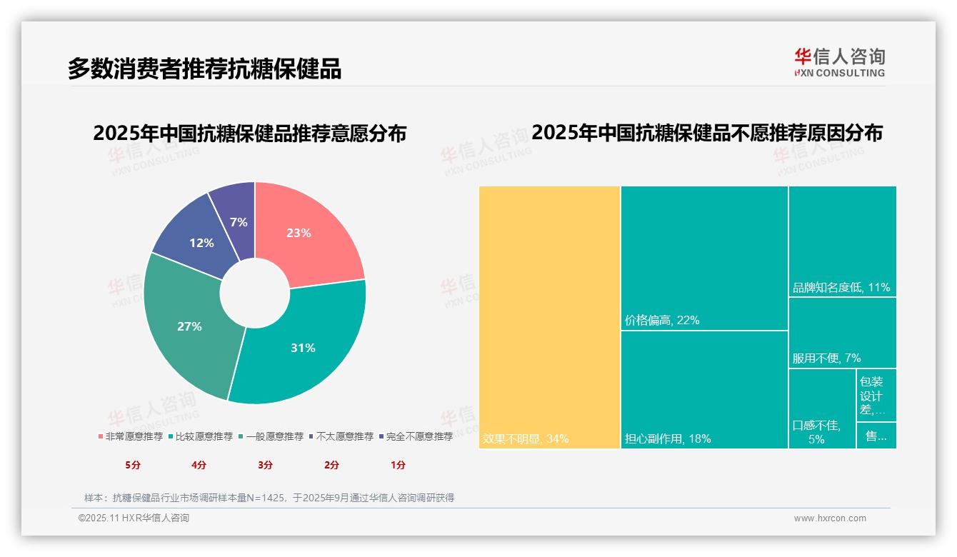 白芸豆提取物23%偏好度成抗糖首选，华信人咨询年度报告精华-2025年11月-抗糖保健品-38