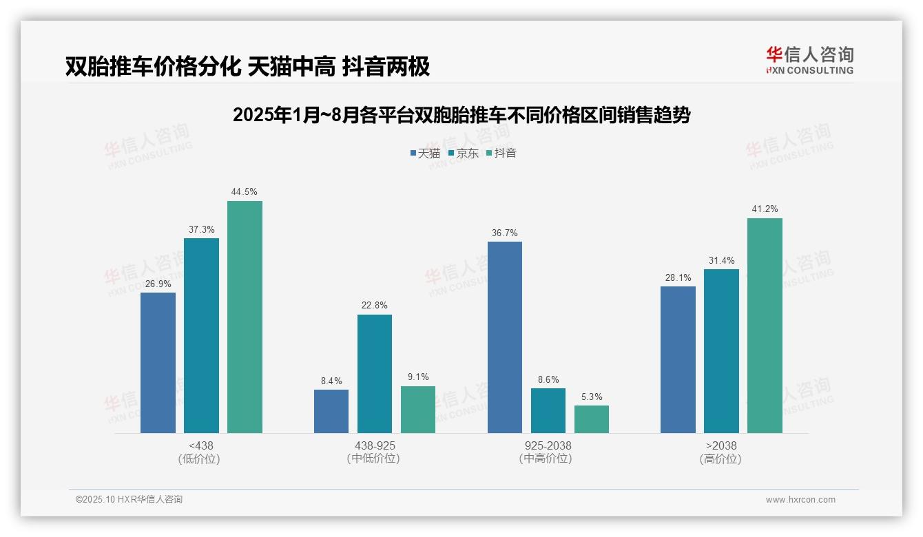 行业风向：华信人咨询报告提出抖音双胞胎推车低价销量占比89.9%-2025年10月-双胞胎推车-38