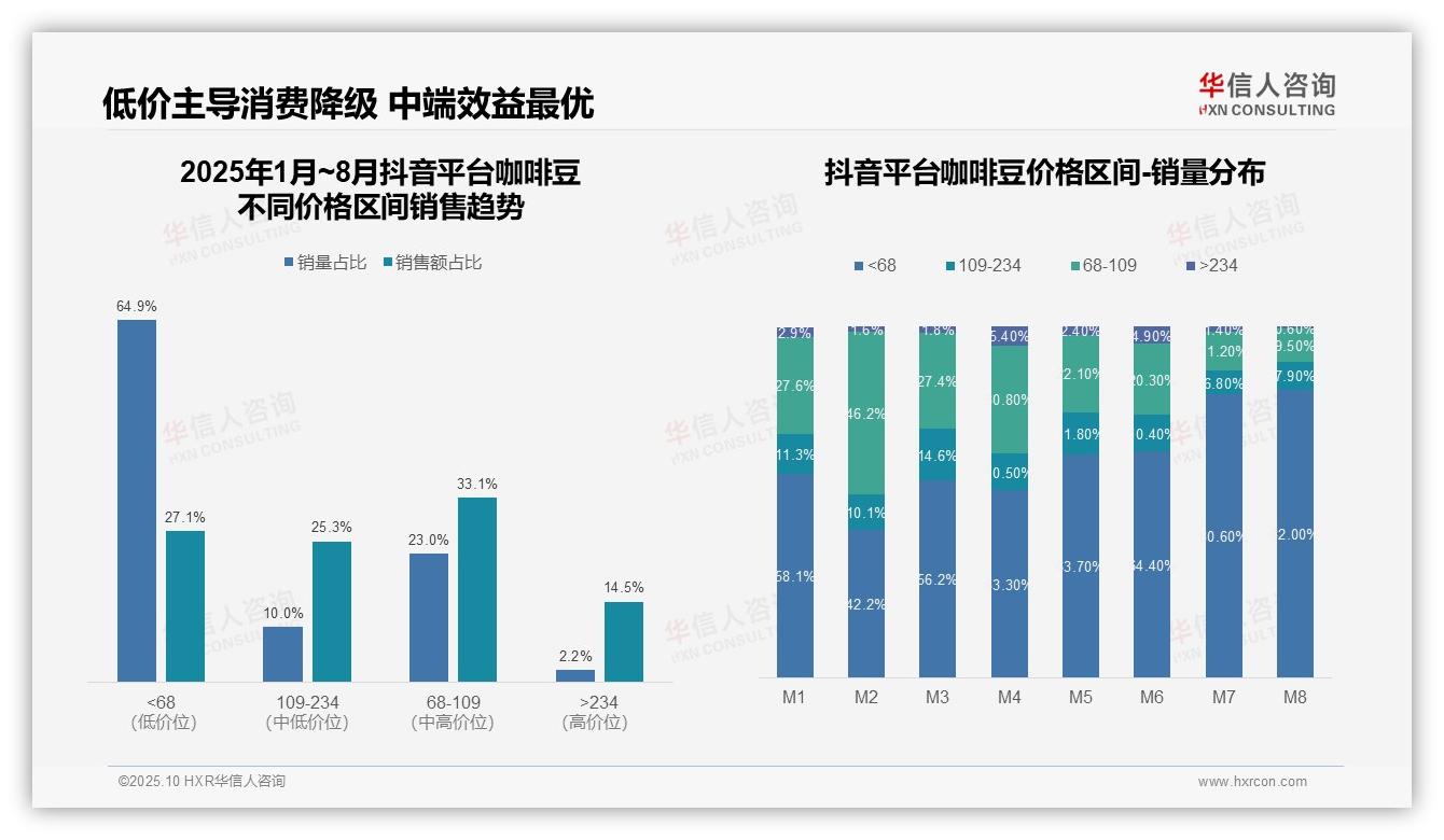 咖啡豆低价区间销量占比51.1%——华信人咨询研究报告关键发现-2025年10月-咖啡豆-38