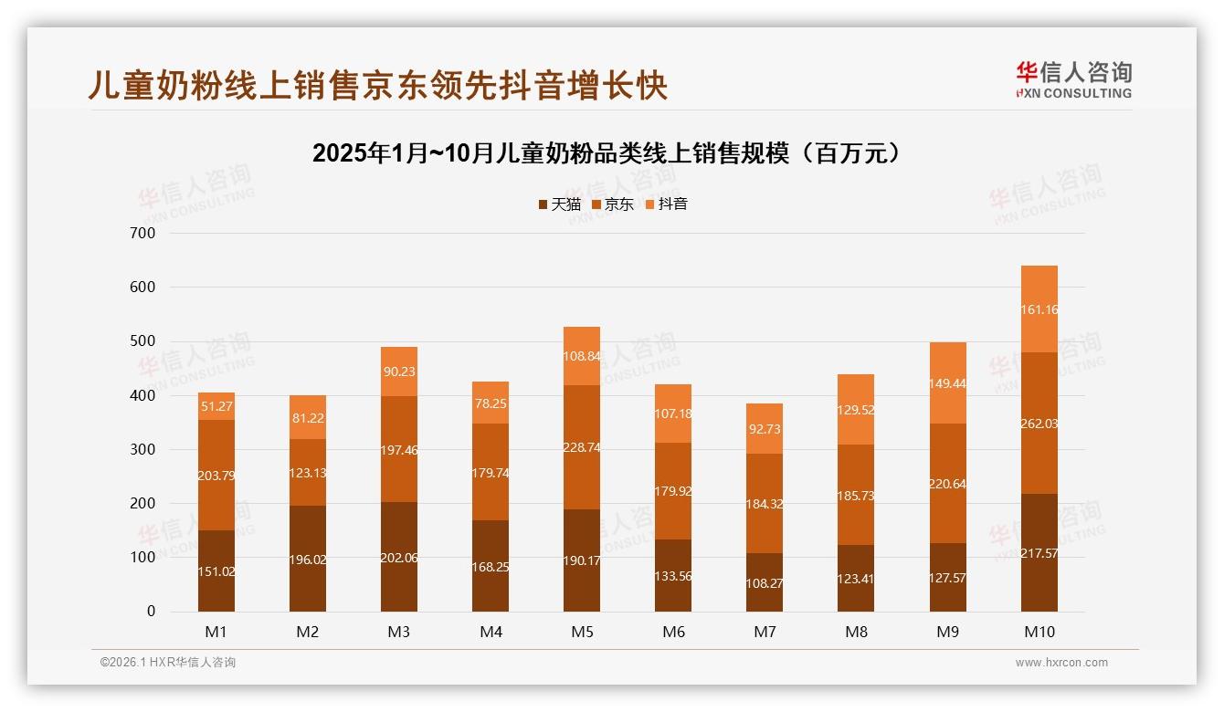 华信人咨询研报速览：抖音300元以上中高端占比76.4%儿童奶粉-2026年1月-儿童奶粉-38