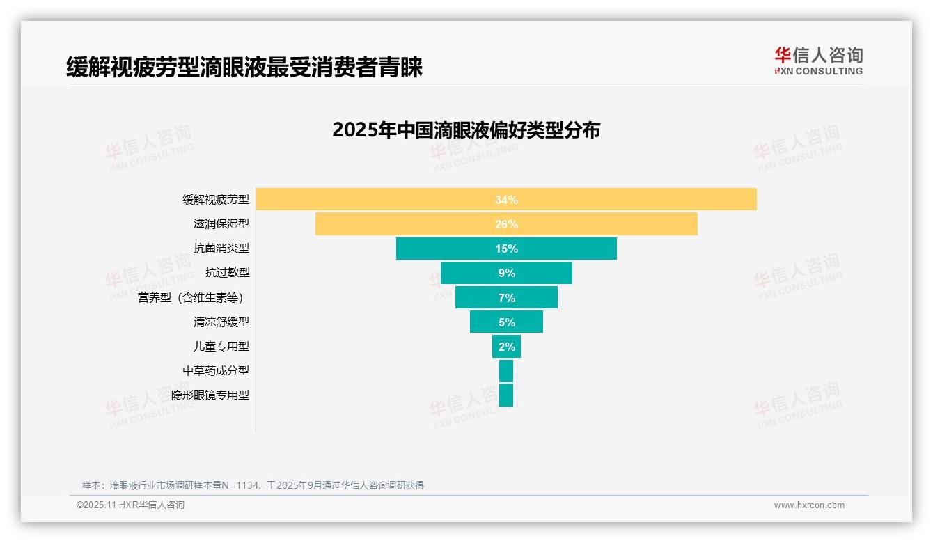 官方数据：华信人咨询报告显示滴眼液消费决策38%基于产品功效-2025年11月-滴眼液-38