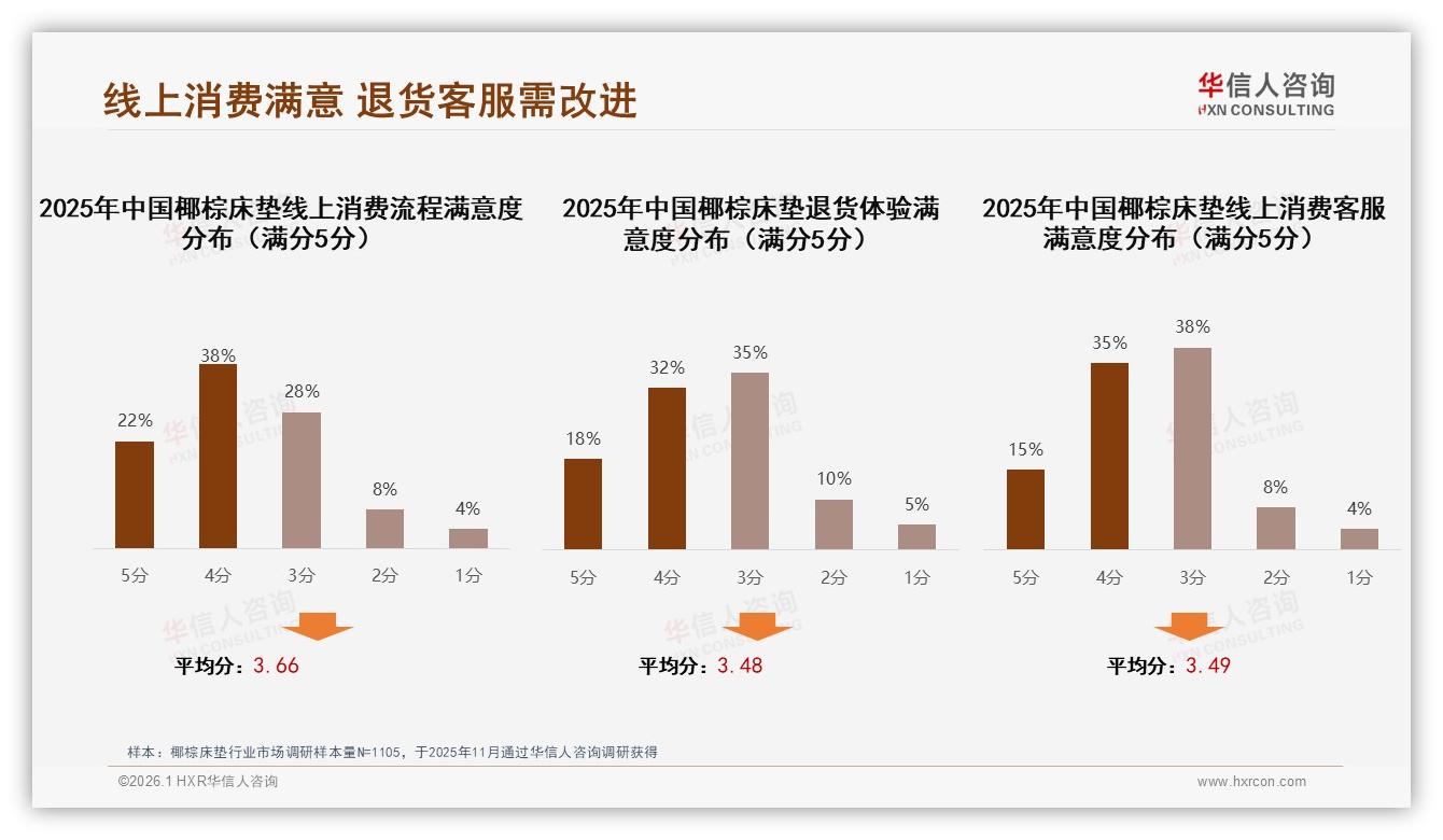 华信人咨询消费研究：椰棕床垫社交分享42%在微信朋友圈，真实用户内容38%最吸睛——华信人咨询椰棕床垫调研结果-2026年1月-椰棕床垫-38