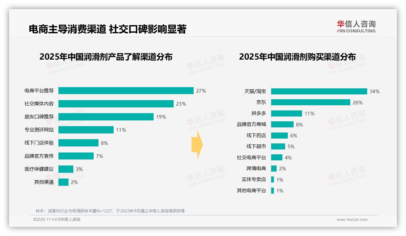 87%润滑剂消费聚焦私密用途，华信人咨询报告完整数据已发布-2025年11月-润滑剂-38