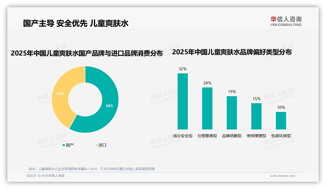 儿童爽肤水消费者62%持积极态度——华信人咨询市场研究报告-2025年10月-儿童爽肤水-38