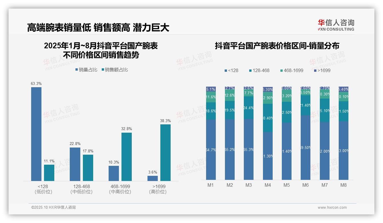 高价位产品销售额占比38.3%——华信人咨询市场研究报告-2025年10月-国产腕表-38
