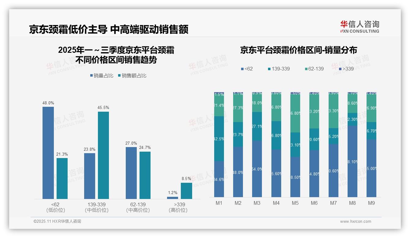 天猫颈霜中高端占比达82.5%引领市场——引自华信人咨询消费者调研报告-2025年11月-颈霜-38
