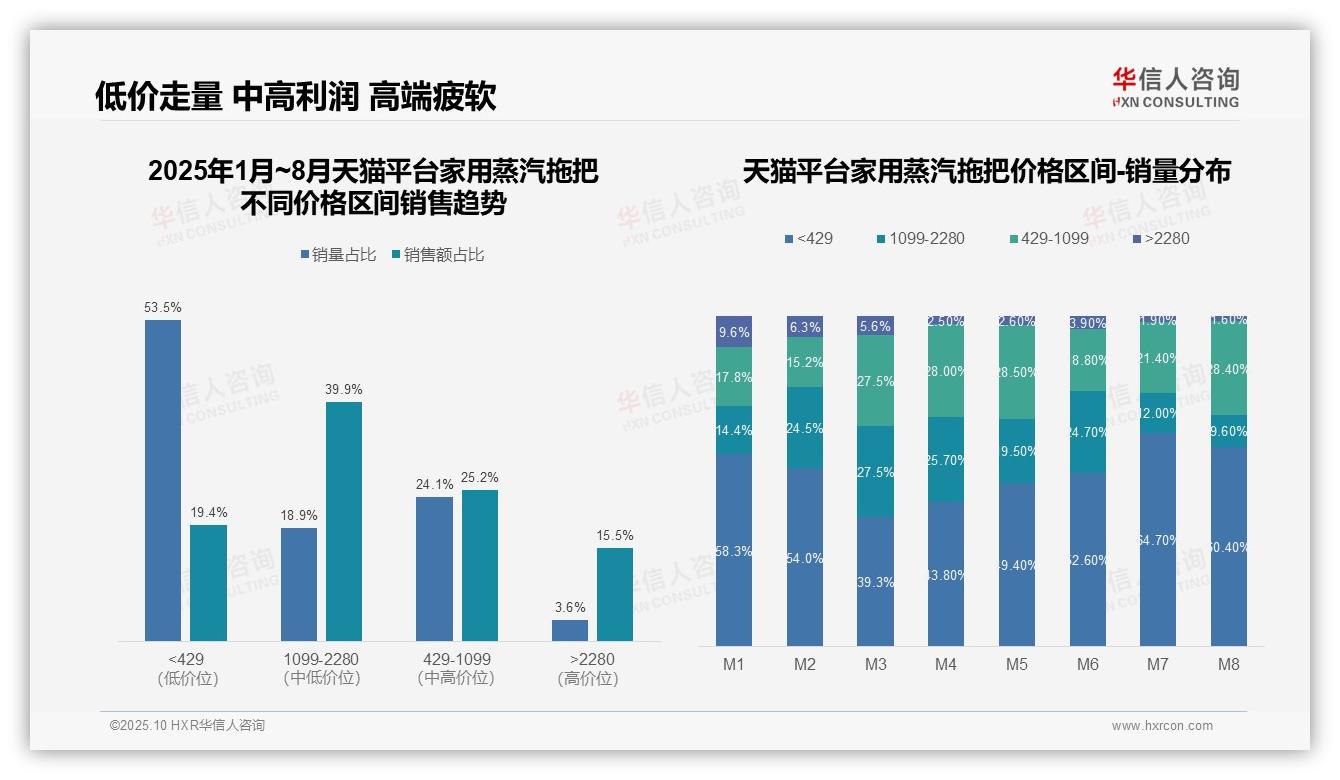 抖音平台95.4%家用蒸汽拖把销量来自低价区间——华信人咨询最新报告证实-2025年10月-家用蒸汽拖把-38