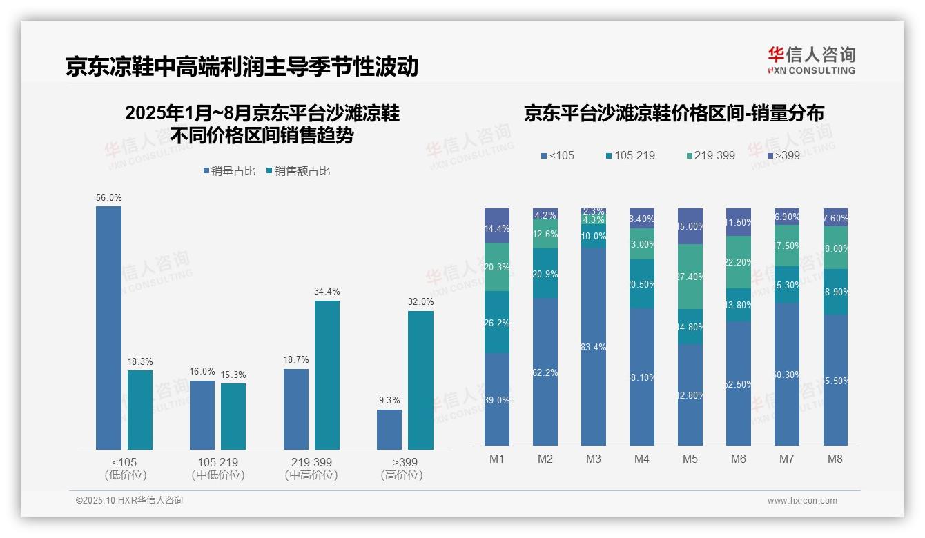 沙滩凉鞋高端销售抖音占比39.0%——华信人咨询最新报告证实-2025年10月-沙滩凉鞋-38