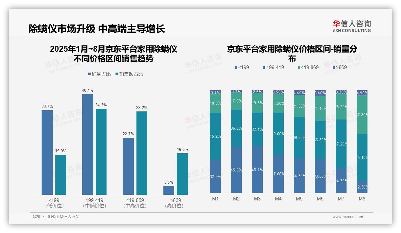 抖音除螨仪低价市场占比89.9%——华信人咨询数据解读-2025年10月-家用除螨仪-38