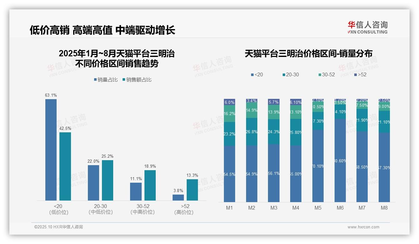 抖音高端三明治销售占比41.7%:这一结论来自华信人咨询权威报告-2025年10月-三明治-38