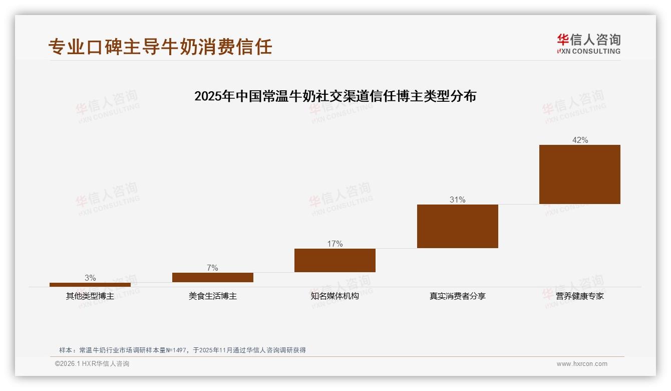 国产占78%主导常温牛奶市场，价格敏感型32%人群驱动国牌增长——华信人咨询权威发布-2026年1月-常温牛奶-38