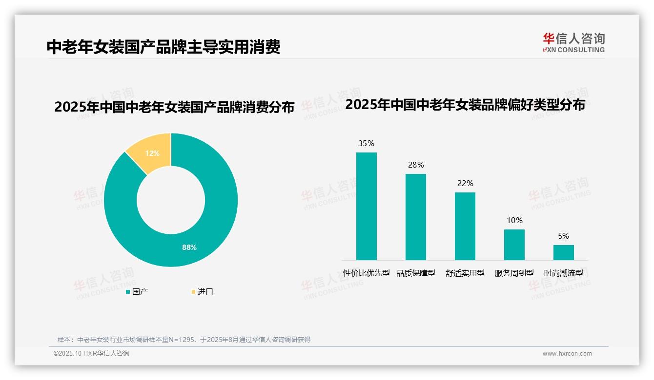 中老年女装国产品牌消费高达88%——华信人咨询市场研究报告-2025年10月-中老年女装-38