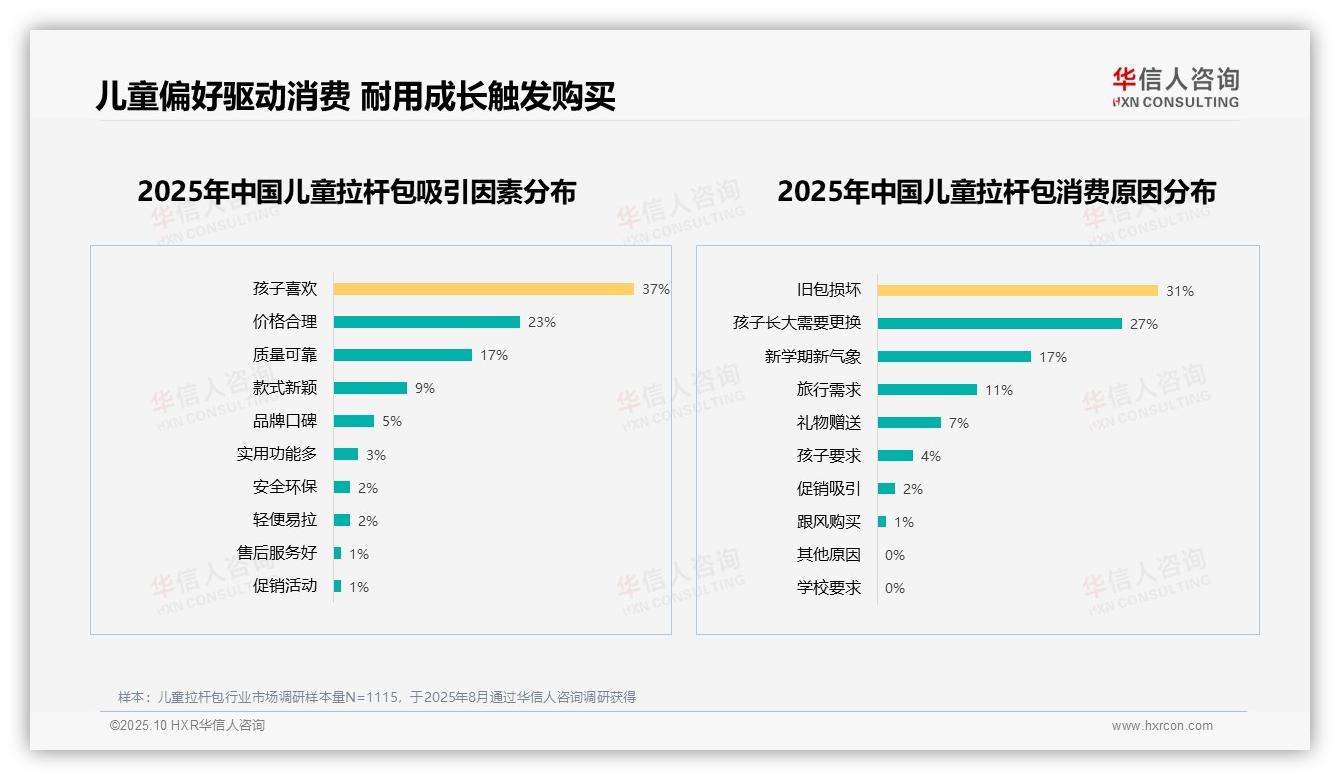 华信人咨询报告首次披露：37%儿童偏好驱动拉杆包消费-2025年10月-儿童拉杆包-38