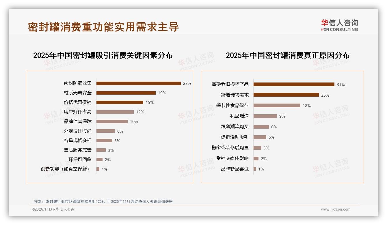 华信人咨询深度调研：促销依赖50%消费者密封罐涨价10%后22%换品牌-2026年1月-密封罐-38