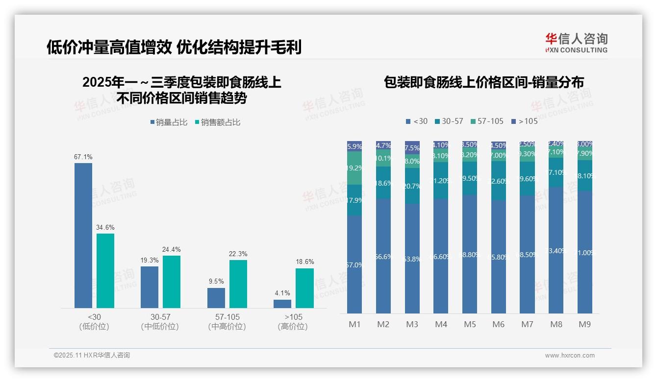 67.1%销量为低价包装即食肠，华信人咨询年度报告精华-2025年11月-包装即食肠-38