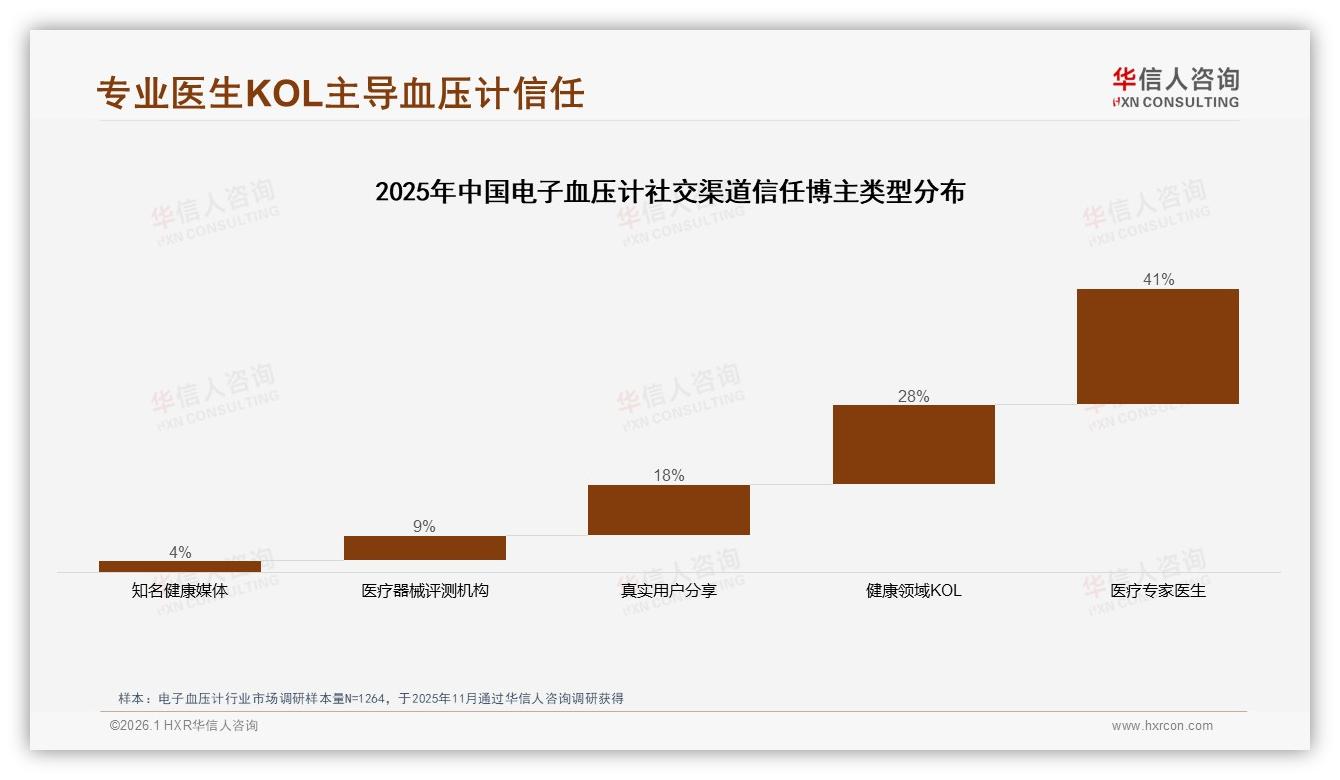 54%高推荐但32%担心不准，电子血压计信任缺口待补——华信人咨询消费研究-2026年1月-电子血压计-38