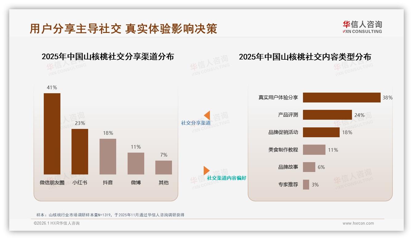 45%电商成交山核桃线上转化领先，抖音直播成增量加速器——华信人咨询白皮书指出-2026年1月-山核桃-38