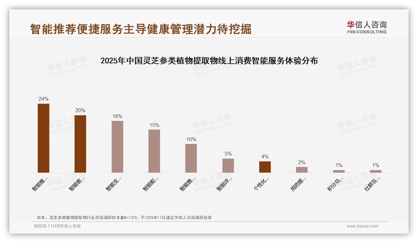 华信人咨询专题解读：40%消费者信任行业专家，灵芝参类植物提取物专业内容营销缺口待补-2026年1月-灵芝参类植物提取物-38