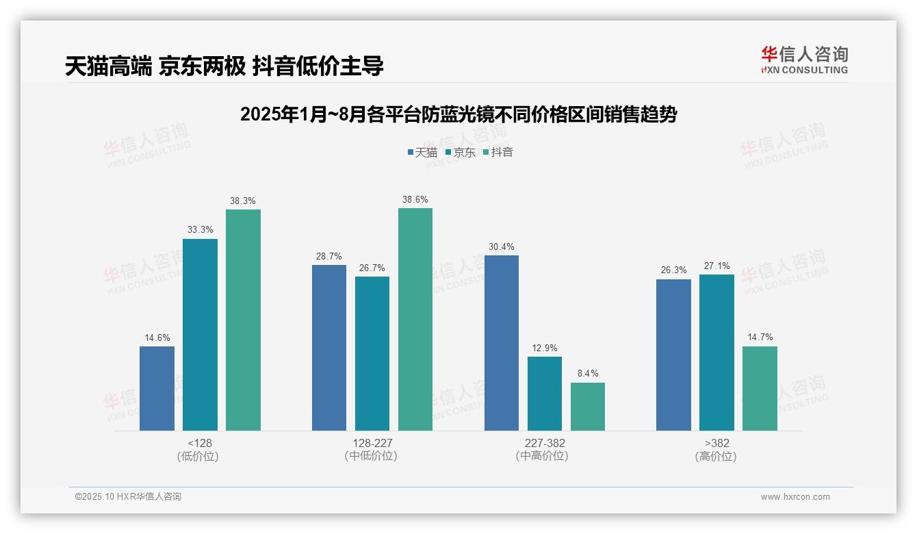 华信人咨询报告聚焦：84.2%防蓝光镜销量来自低价产品-2025年10月-防蓝光镜-38