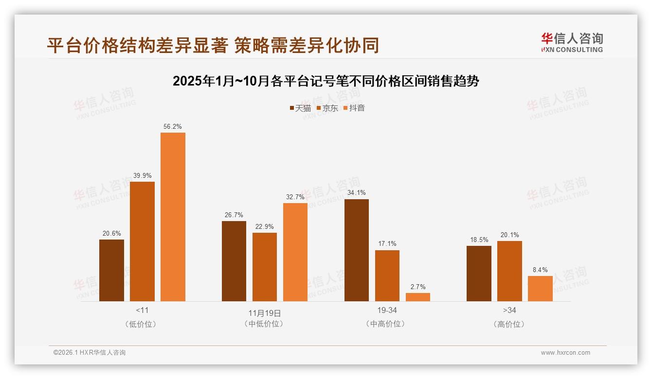 颜色持久需求占24%，华信人咨询建议记号笔品牌推实验室级墨水-2026年1月-记号笔-38