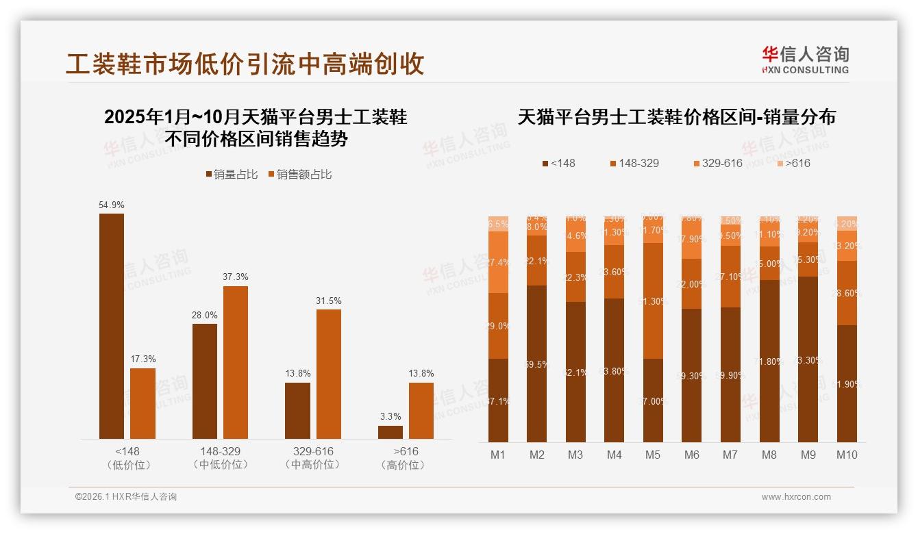 京东高端616元+男士工装鞋占86.9%份额，高溢价蓝海待挖——华信人咨询独家披露-2026年1月-男士工装鞋-38
