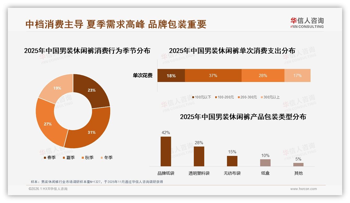 男装休闲裤舒适度27%决策权重品牌加码凉感弹性面料-2026年1月-男装休闲裤-38