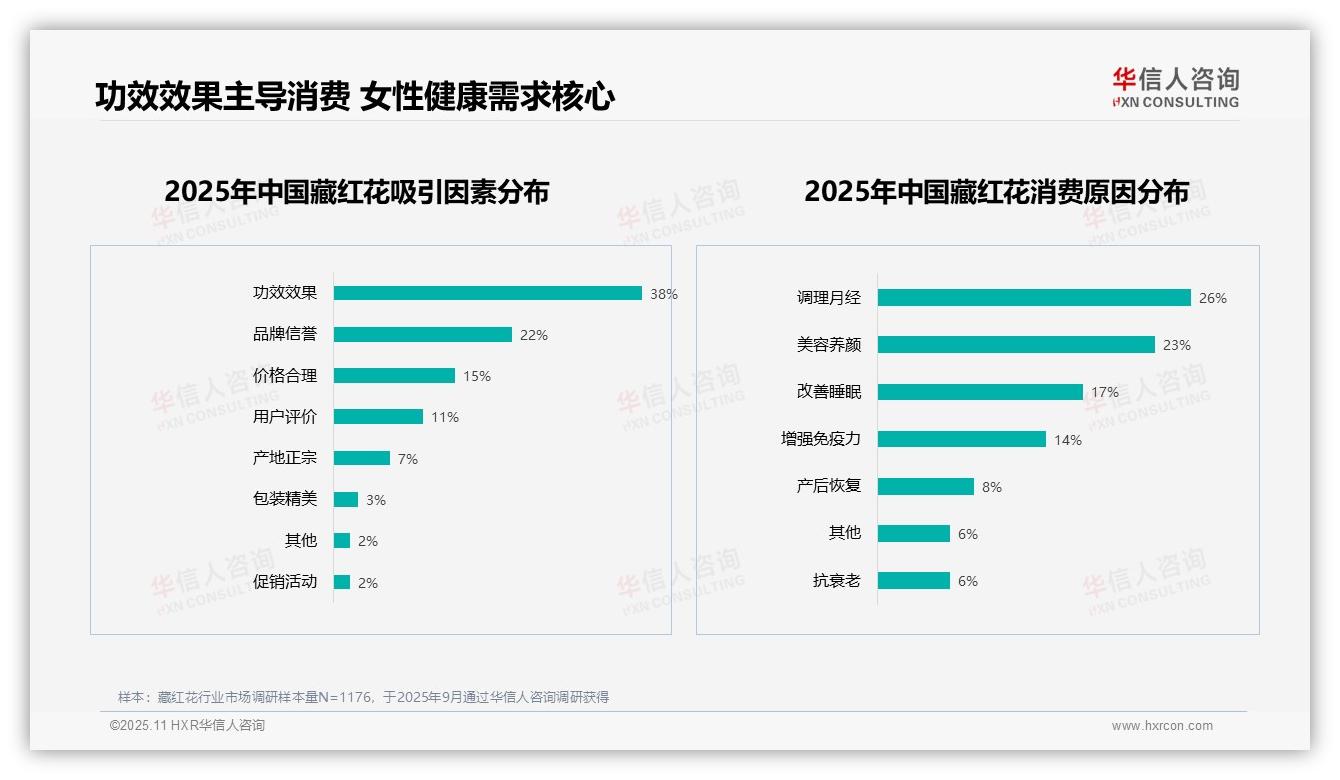 据华信人咨询报告：功效效果38%主导消费决策-2025年11月-藏红花-38