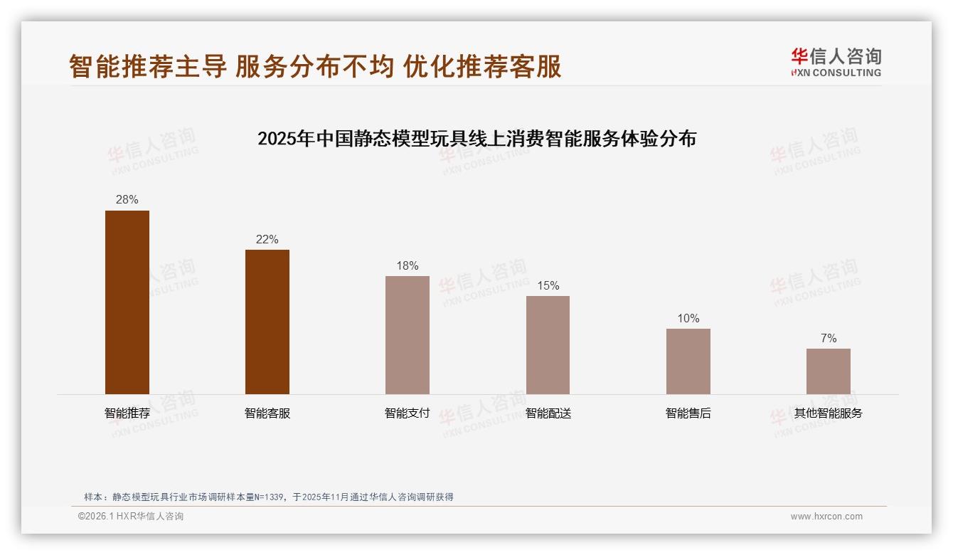 华信人咨询消费研究：国产静态模型玩具占比58%，品质优先32%人群愿为细节买单-2026年1月-静态模型玩具-38
