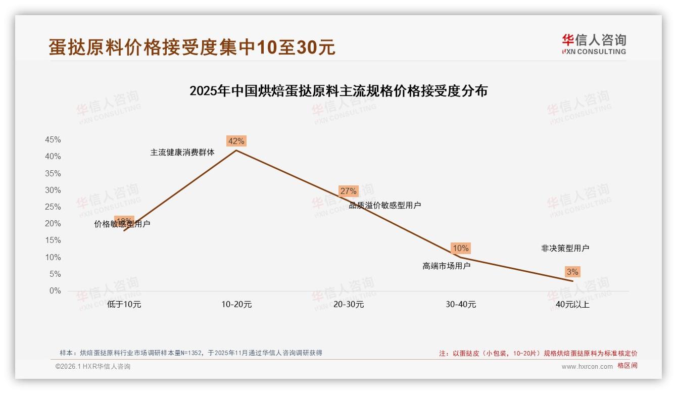华信人咨询独家披露：52%用户高度依赖促销购买烘焙蛋挞原料，涨价10%即流失17%-2026年1月-烘焙蛋挞原料-38