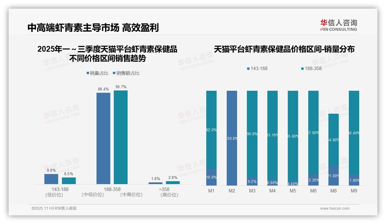 抖音平台92.1%虾青素销售额来自高价：这一结论来自华信人咨询权威报告-2025年11月-虾青素保健品-38