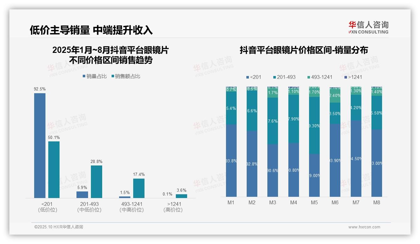 华信人咨询报告首次披露：抖音眼镜片低价产品占比50.1%市场结构需优化-2025年10月-眼镜片-38
