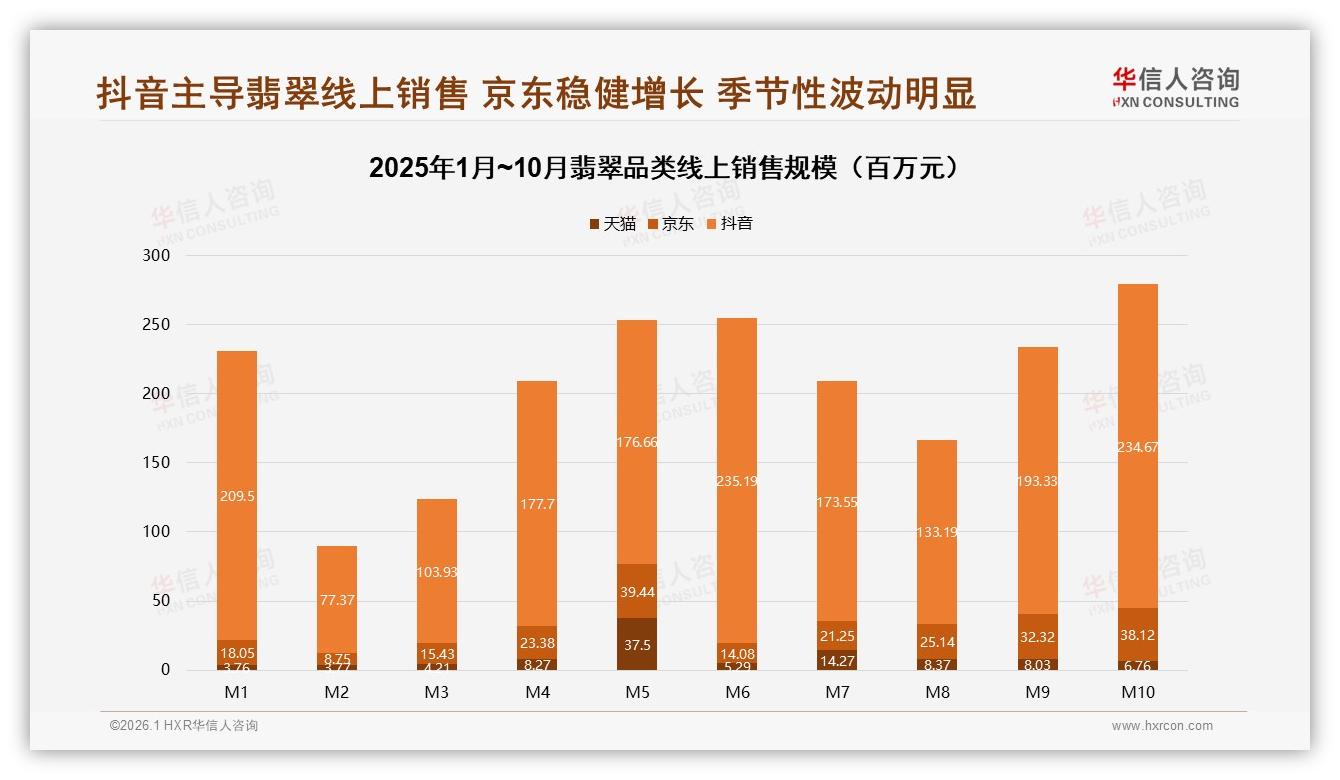 华信人咨询最新研报：83%翡翠线上销售额来自抖音直播-2026年1月-翡翠-38