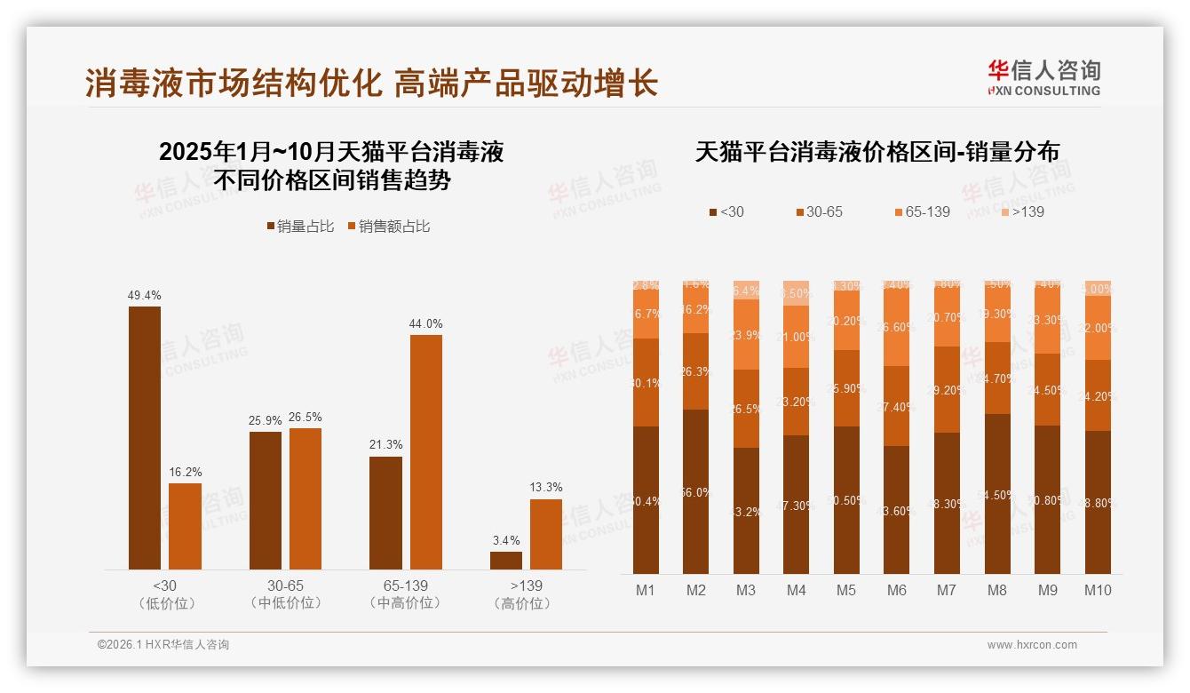 华信人咨询数据洞察：73%消费者只买品牌消毒液，70%高度信任驱动复购-2026年1月-消毒液-38