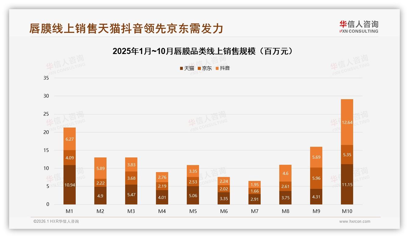 华信人咨询唇膜趋势报告：18到35岁女性80%占比驱动14亿市场-2026年1月-唇膜-38
