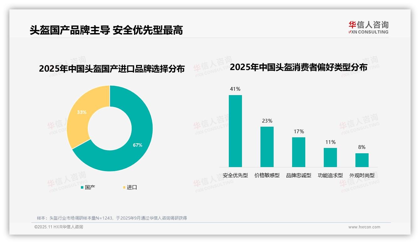 安全优先型消费者占比41%，该趋势获华信人咨询报告支持-2025年11月-头盔-38