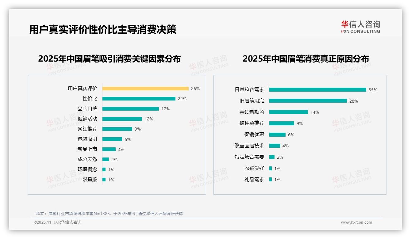 26%消费者依赖用户评价选眉笔——华信人咨询趋势报告摘要-2025年11月-眉笔-38