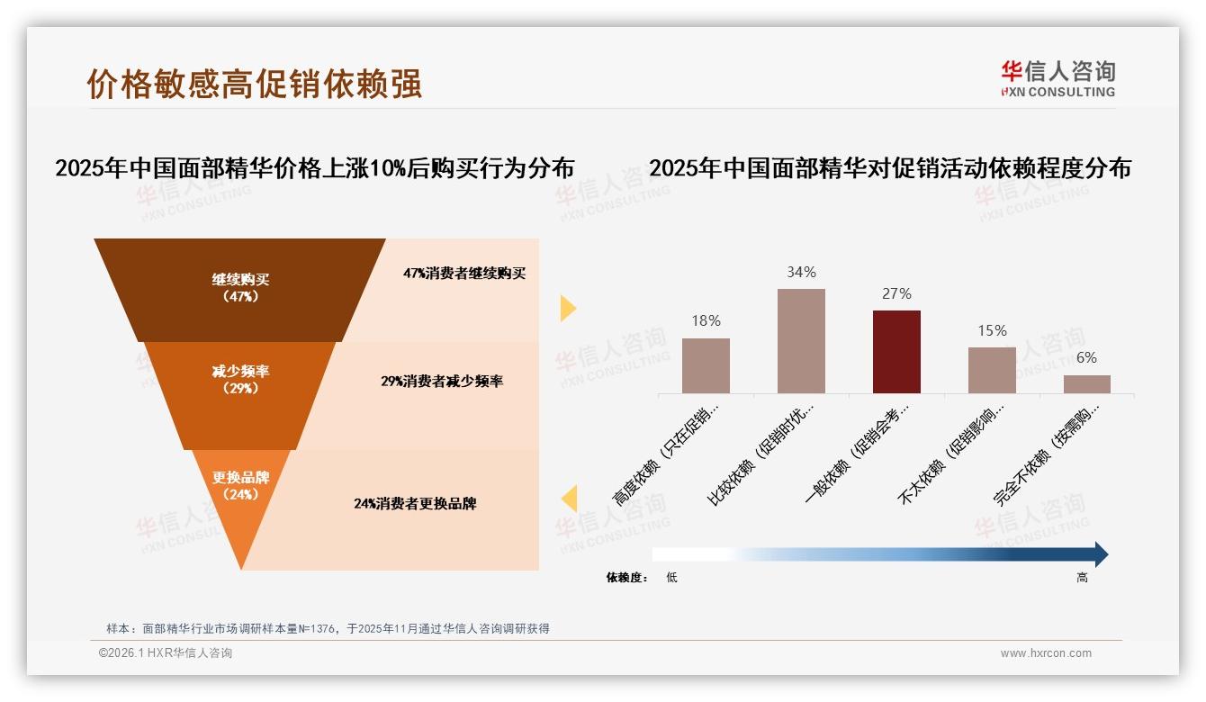 华信人咨询专题解读：53%复购率低于70%面部精华品牌38%用户因功效升级而跳槽-2026年1月-面部精华-38