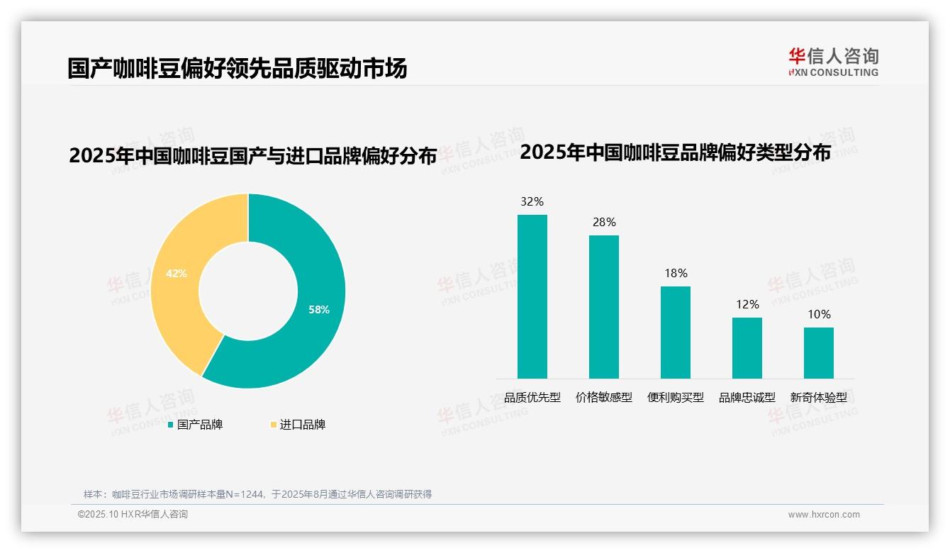 58%消费者偏好国产咖啡豆品牌，该趋势获华信人咨询报告支持-2025年10月-咖啡豆-38