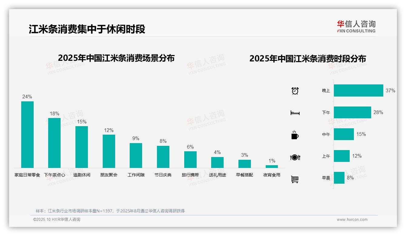 江米条晚上消费时段达37%，该趋势获华信人咨询报告支持-2025年10月-江米条-38