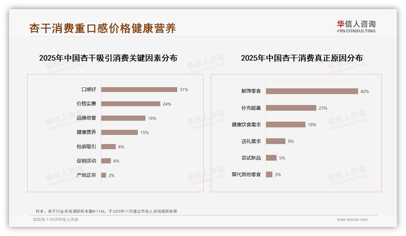华信人咨询深度调研：32%口感不佳成杏干推荐最大阻力-2026年1月-杏干-38
