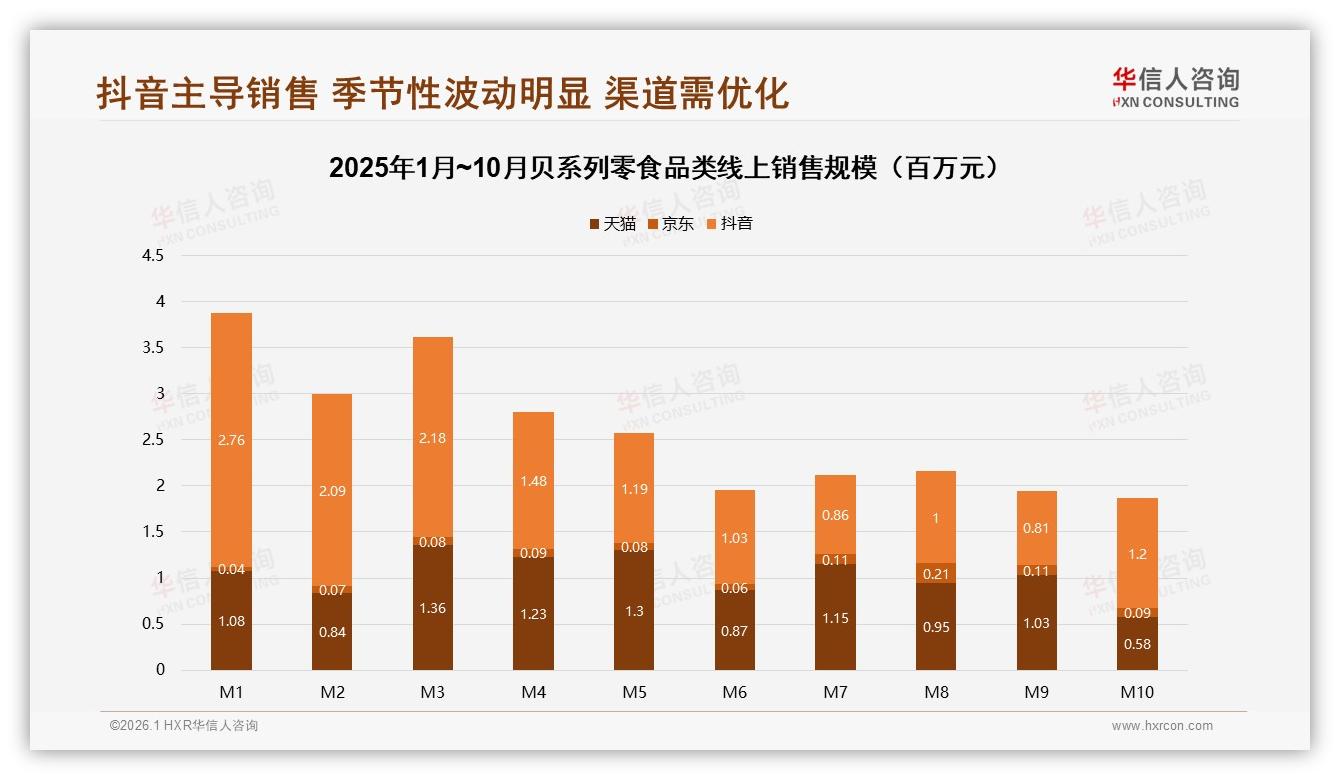 贝系列零食高端价59元以上仅3%量藏利润蓝海——华信人咨询白皮书指出-2026年1月-贝系列零食-38