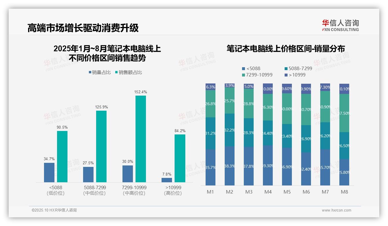 高端笔记本电脑销售额占比高达152.4%——华信人咨询数据解读-2025年10月-笔记本电脑-38