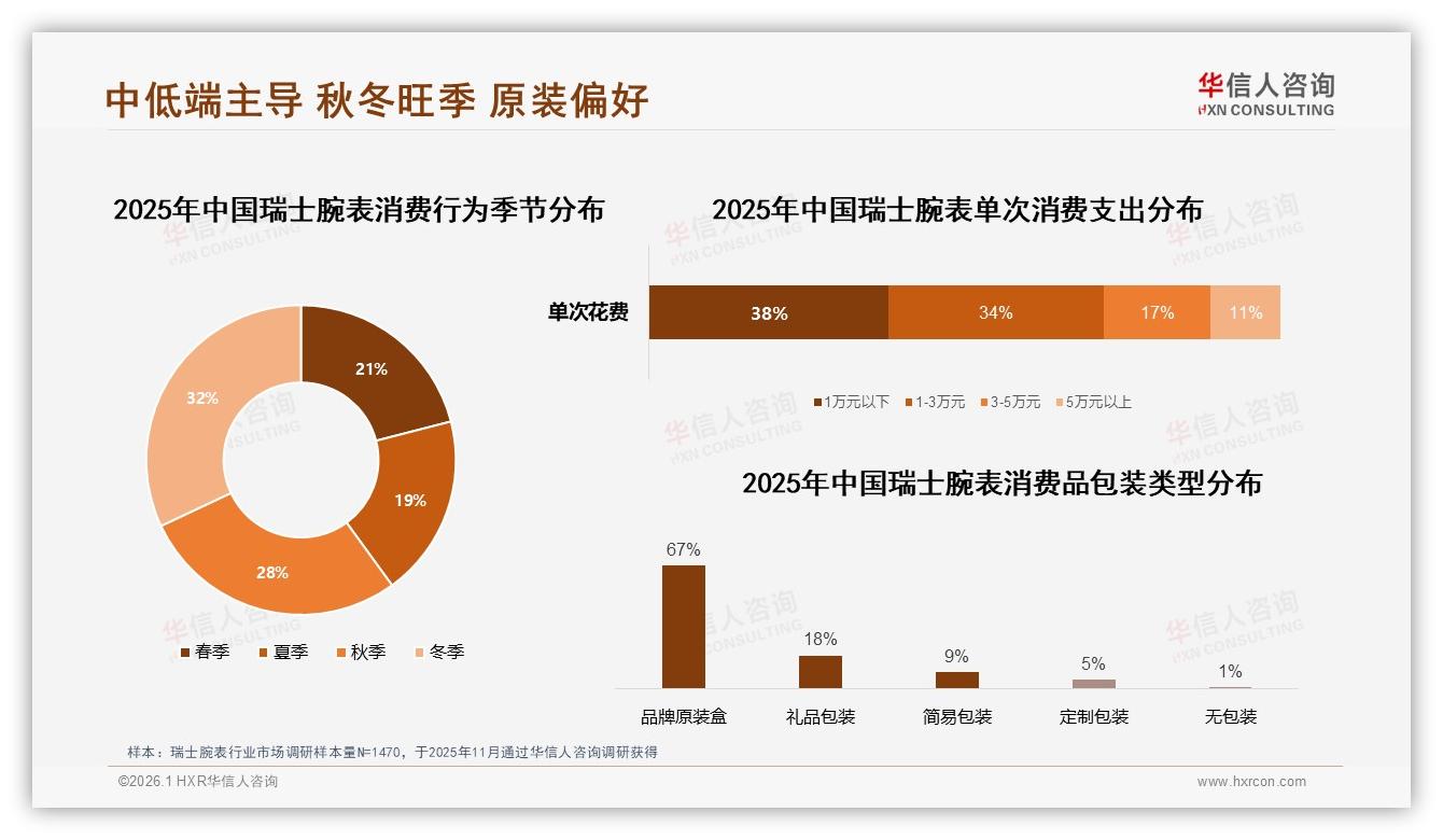 1~3万元价格段37%接受度最高，瑞士腕表中高端成黄金赛道——华信人咨询数据洞察-2026年1月-瑞士腕表-38