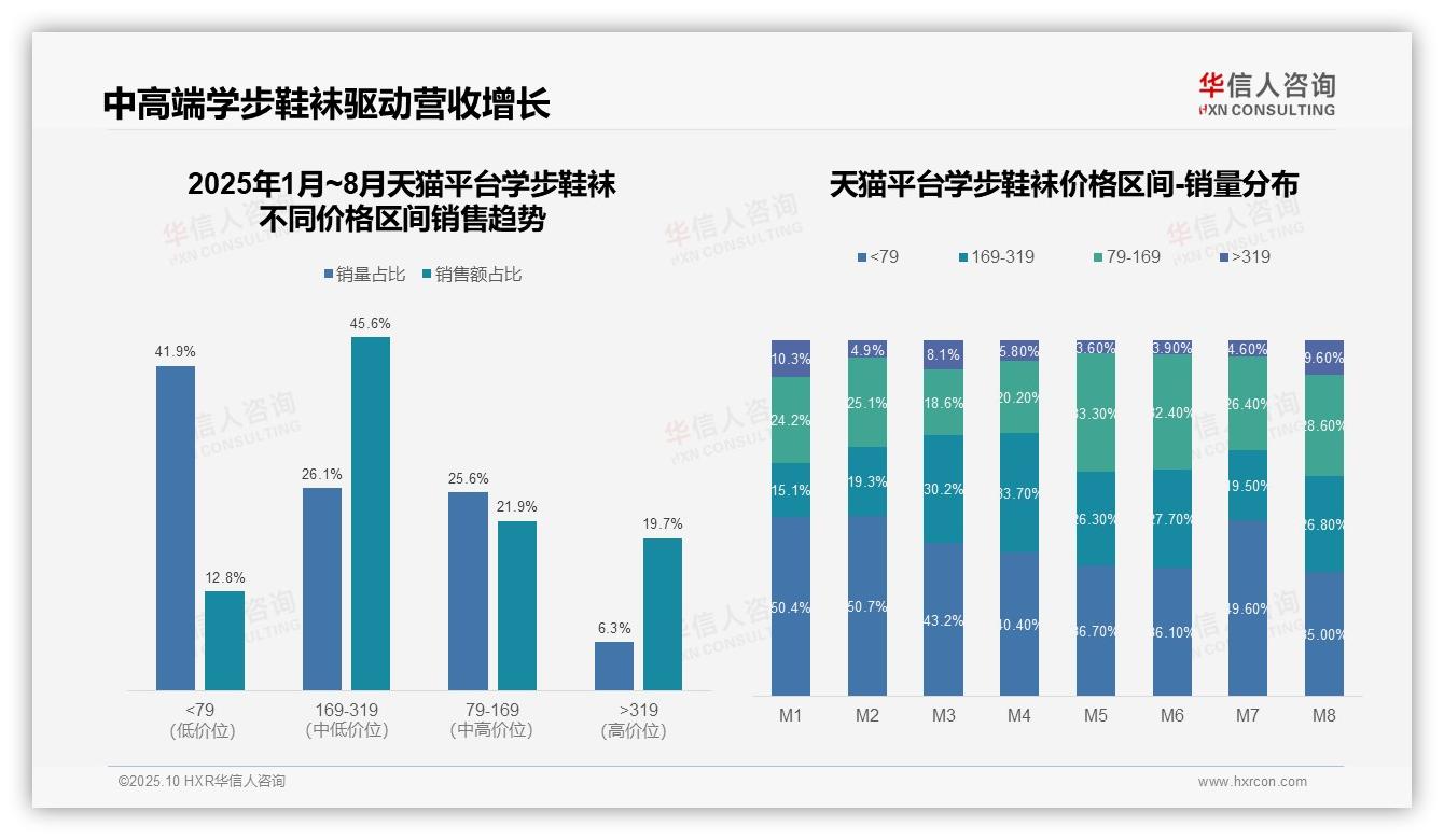行业风向：华信人咨询报告提出抖音81.7%学步鞋袜销售额低价带-2025年10月-学步鞋袜-38