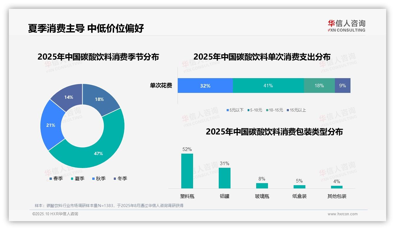 47%夏季消费占比反映高度季节性，华信人咨询年度报告精华-2025年10月-碳酸饮料-38